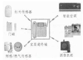 基于ZigBee技術的TD-SCDMA網絡宜居通終端產品的研究