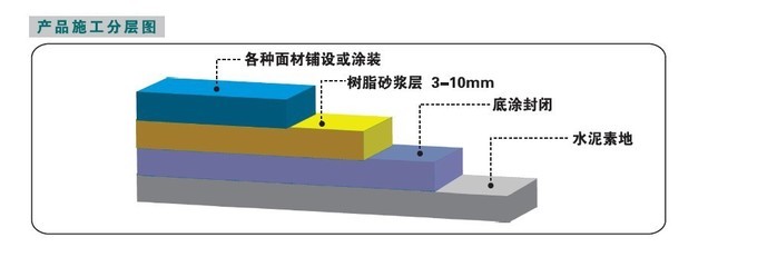 耐磨地坪涂料CB-15 水性復合樹脂砂漿地坪的專業選擇